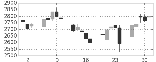 ＮＴＴドコモの日足チャート(2016年6月)