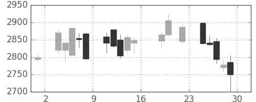 ＮＴＴドコモの日足チャート(2016年7月)