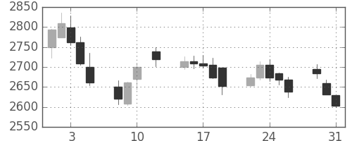 ＮＴＴドコモの日足チャート(2016年8月)