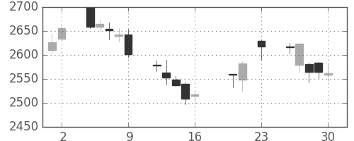 ＮＴＴドコモの日足チャート(2016年9月)