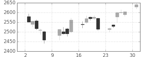 ＮＴＴドコモの日足チャート(2016年10月)