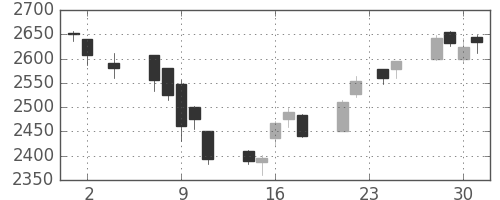 ＮＴＴドコモの日足チャート(2016年11月)