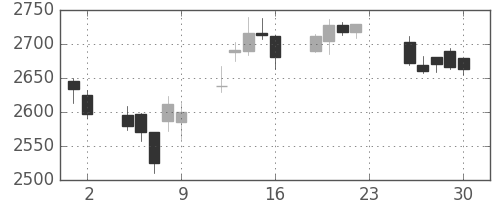 ＮＴＴドコモの日足チャート(2016年12月)