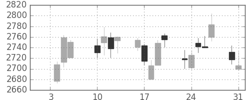 ＮＴＴドコモの日足チャート(2017年1月)
