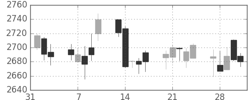 ＮＴＴドコモの日足チャート(2017年2月)