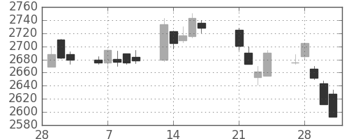 ＮＴＴドコモの日足チャート(2017年3月)
