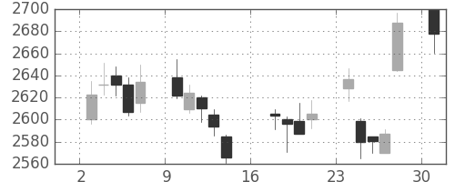 ＮＴＴドコモの日足チャート(2017年4月)