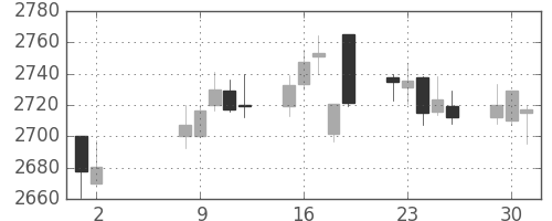 ＮＴＴドコモの日足チャート(2017年5月)