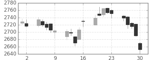 ＮＴＴドコモの日足チャート(2017年6月)