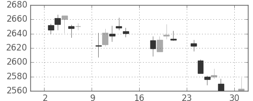ＮＴＴドコモの日足チャート(2017年7月)