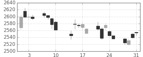 ＮＴＴドコモの日足チャート(2017年8月)