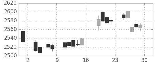 ＮＴＴドコモの日足チャート(2017年9月)