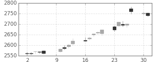 ＮＴＴドコモの日足チャート(2017年10月)