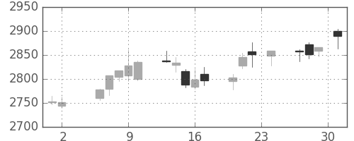ＮＴＴドコモの日足チャート(2017年11月)