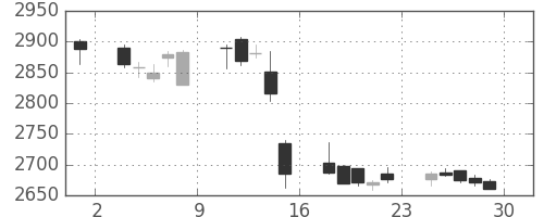 ＮＴＴドコモの日足チャート(2017年12月)