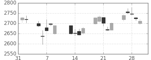 ＮＴＴドコモの日足チャート(2018年2月)