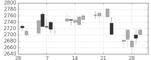 ＮＴＴドコモの日足チャート(2018年3月)