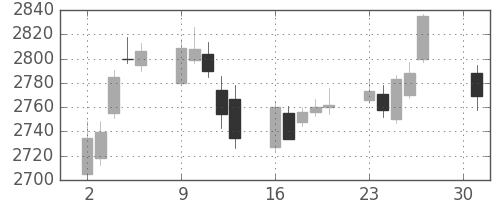 ＮＴＴドコモの日足チャート(2018年4月)
