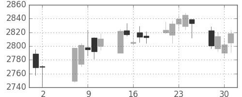 ＮＴＴドコモの日足チャート(2018年5月)