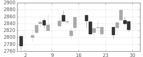 ＮＴＴドコモの日足チャート(2018年6月)