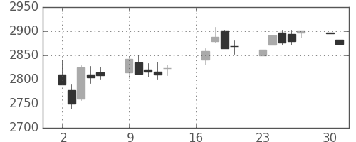 ＮＴＴドコモの日足チャート(2018年7月)