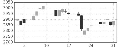 ＮＴＴドコモの日足チャート(2018年8月)
