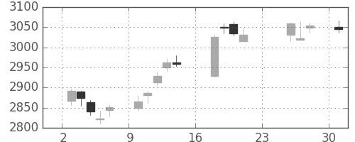 ＮＴＴドコモの日足チャート(2018年9月)