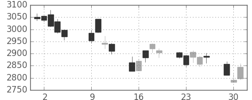 ＮＴＴドコモの日足チャート(2018年10月)