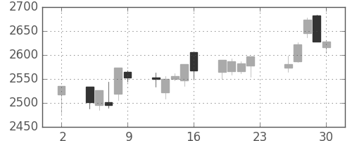 ＮＴＴドコモの日足チャート(2018年11月)