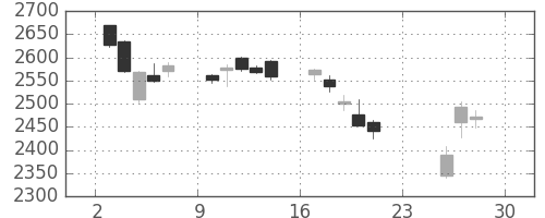 ＮＴＴドコモの日足チャート(2018年12月)