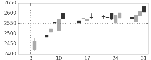 ＮＴＴドコモの日足チャート(2019年1月)