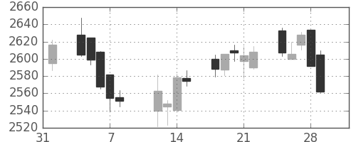 ＮＴＴドコモの日足チャート(2019年2月)