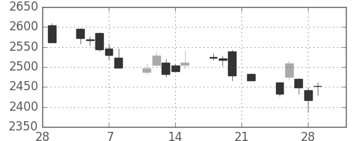 ＮＴＴドコモの日足チャート(2019年3月)