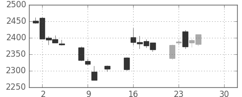 ＮＴＴドコモの日足チャート(2019年4月)