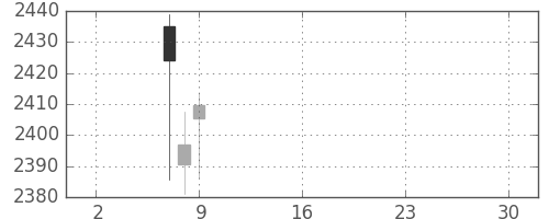 ＮＴＴドコモの日足チャート(2019年5月)