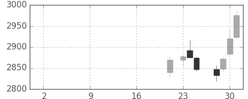ＮＴＴドコモの日足チャート(2019年10月)