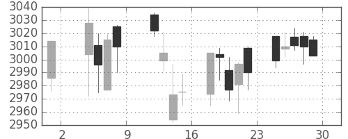 ＮＴＴドコモの日足チャート(2019年11月)