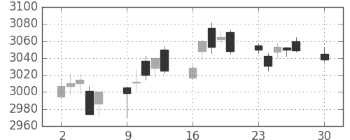 ＮＴＴドコモの日足チャート(2019年12月)