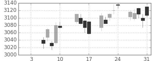 ＮＴＴドコモの日足チャート(2020年1月)