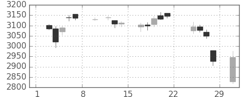 ＮＴＴドコモの日足チャート(2020年2月)