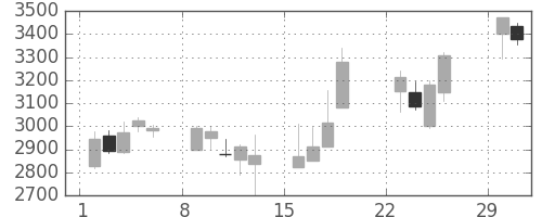 ＮＴＴドコモの日足チャート(2020年3月)