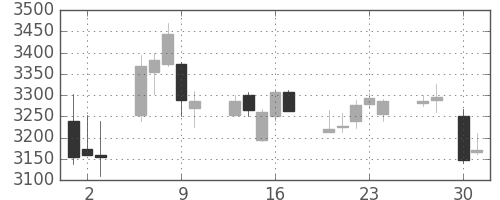 ＮＴＴドコモの日足チャート(2020年4月)