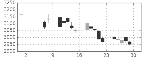 ＮＴＴドコモの日足チャート(2020年5月)
