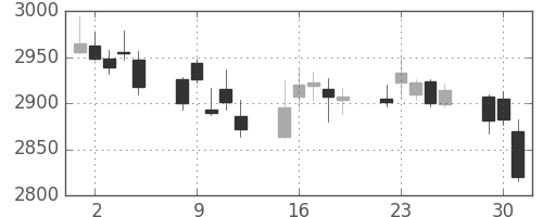 ＮＴＴドコモの日足チャート(2020年6月)