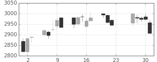 ＮＴＴドコモの日足チャート(2020年7月)