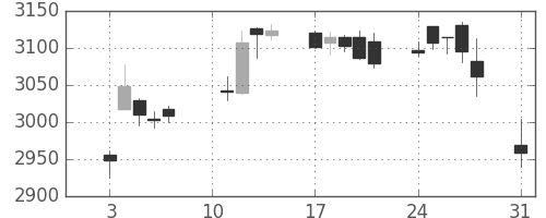 ＮＴＴドコモの日足チャート(2020年8月)