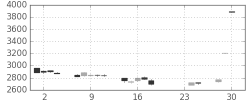 ＮＴＴドコモの日足チャート(2020年9月)