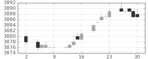 ＮＴＴドコモの日足チャート(2020年10月)