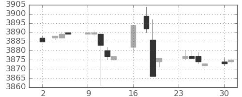 ＮＴＴドコモの日足チャート(2020年11月)