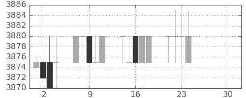 ＮＴＴドコモの日足チャート(2020年12月)